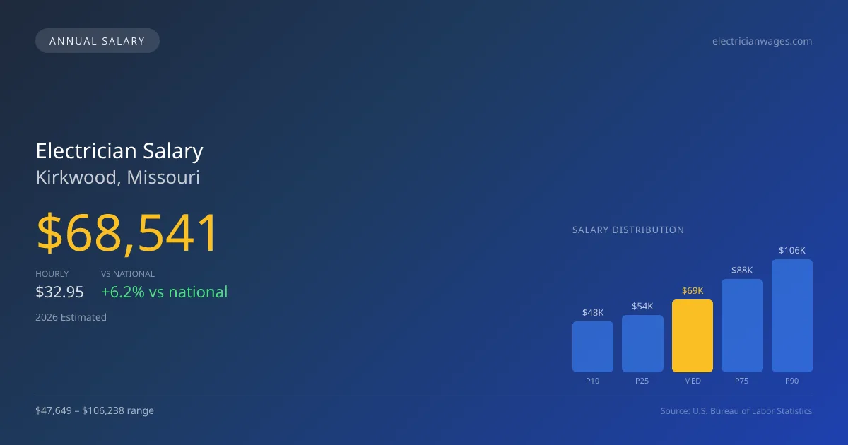 Electrician Salary in Kirkwood, MO — 2026 est., based on 2025 BLS