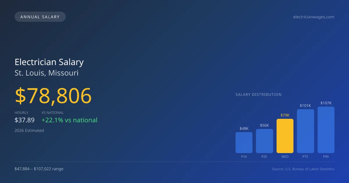 Electrician Salary in St. Louis, MO — 2026 est., based on 2025 BLS