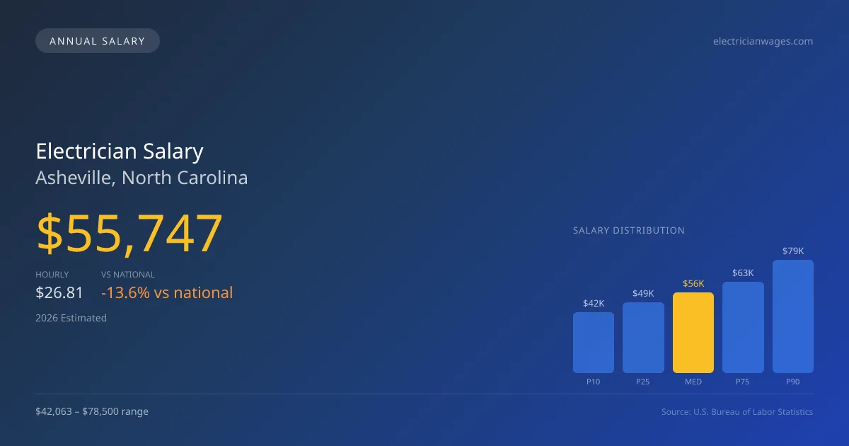 Electrician Salary in Asheville, NC — 2026 est., based on 2025 BLS