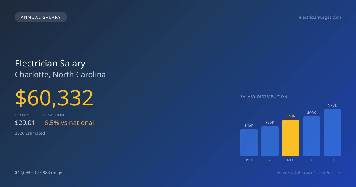Electrician Salary in Charlotte, NC โ 2026 est., based on 2025 BLS