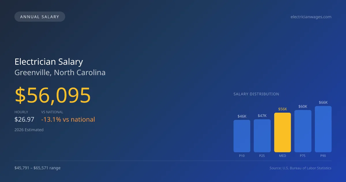 Electrician Salary in Greenville, NC — 2026 est., based on 2025 BLS