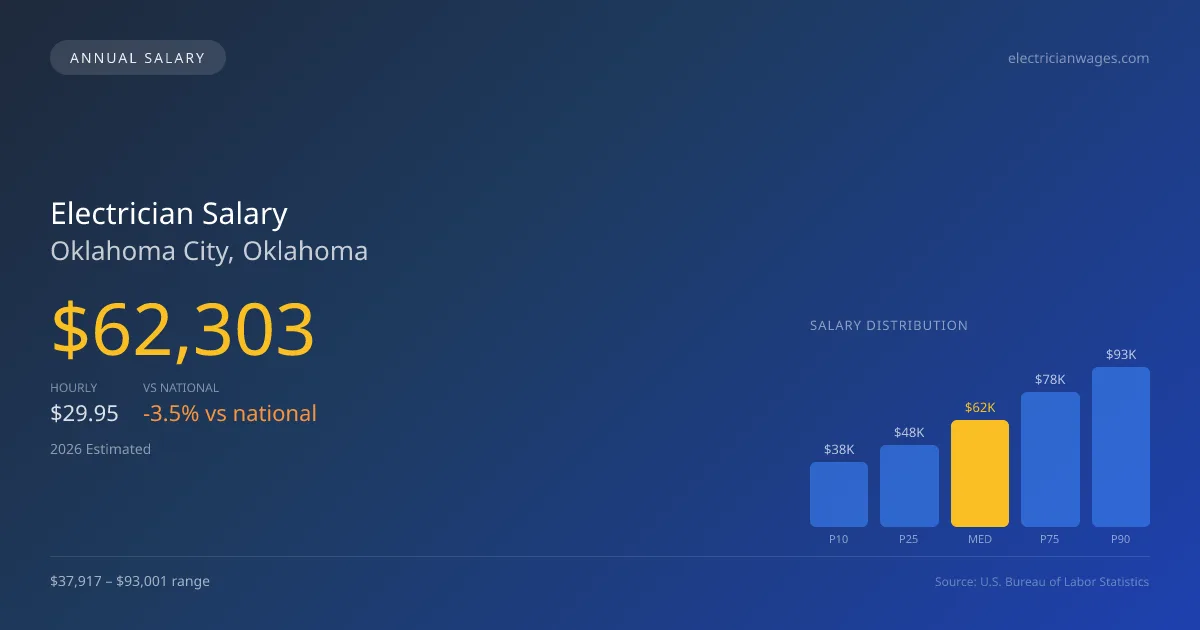 Electrician Salary in Oklahoma City, OK — 2026 est., based on 2025 BLS