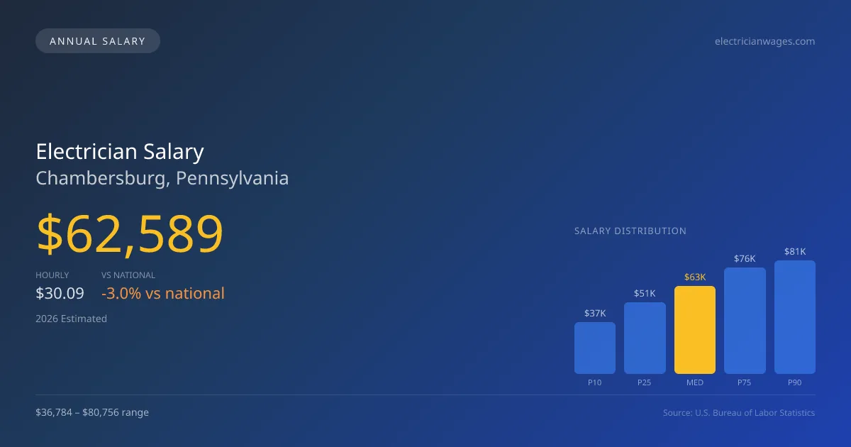 Electrician Salary in Chambersburg, PA — 2026 est., based on 2025 BLS