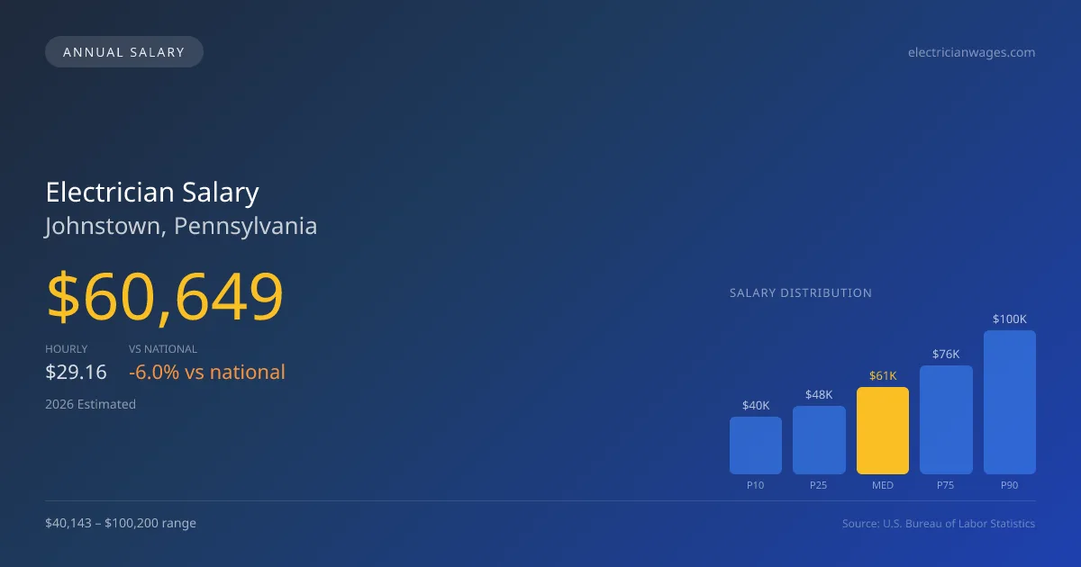 Electrician Salary in Johnstown, PA — 2026 est., based on 2025 BLS