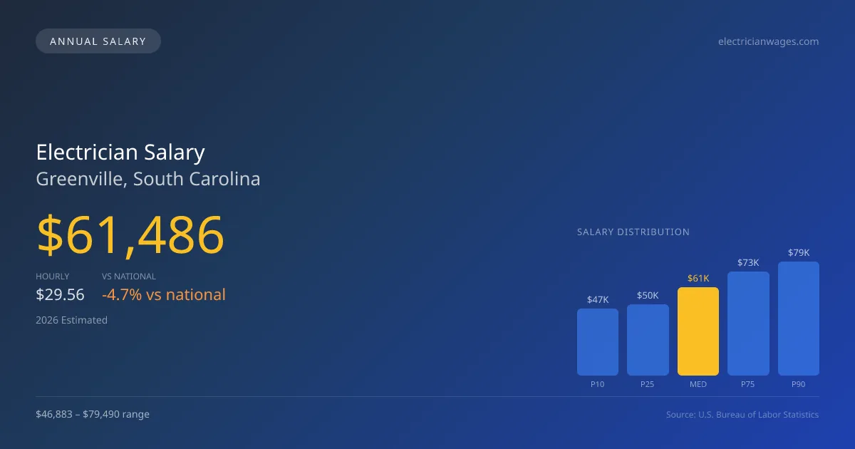 Electrician Salary in Greenville, SC — 2026 est., based on 2025 BLS