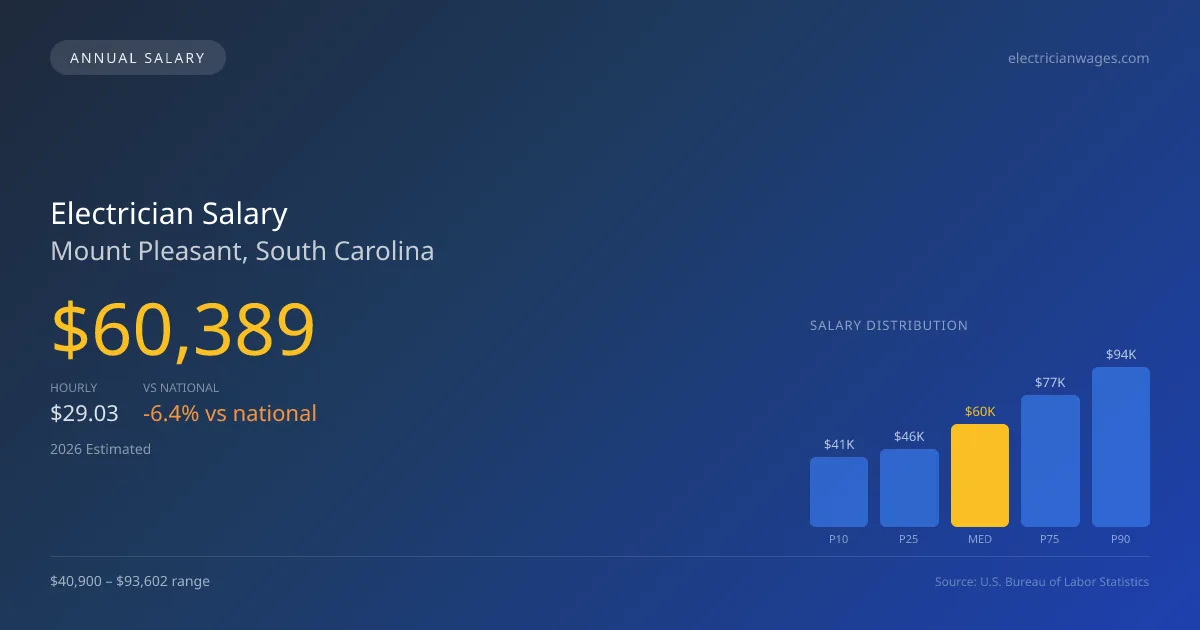 Electrician Salary in Mount Pleasant, SC โ 2026 est., based on 2025 BLS