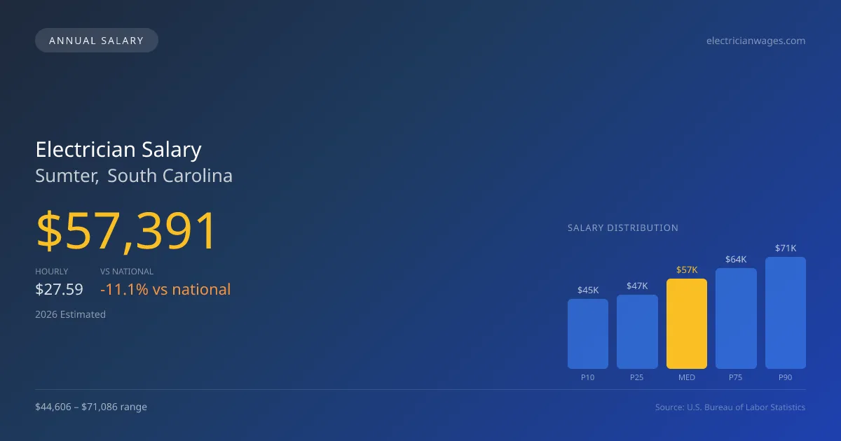Electrician Salary in Sumter, SC — 2026 est., based on 2025 BLS