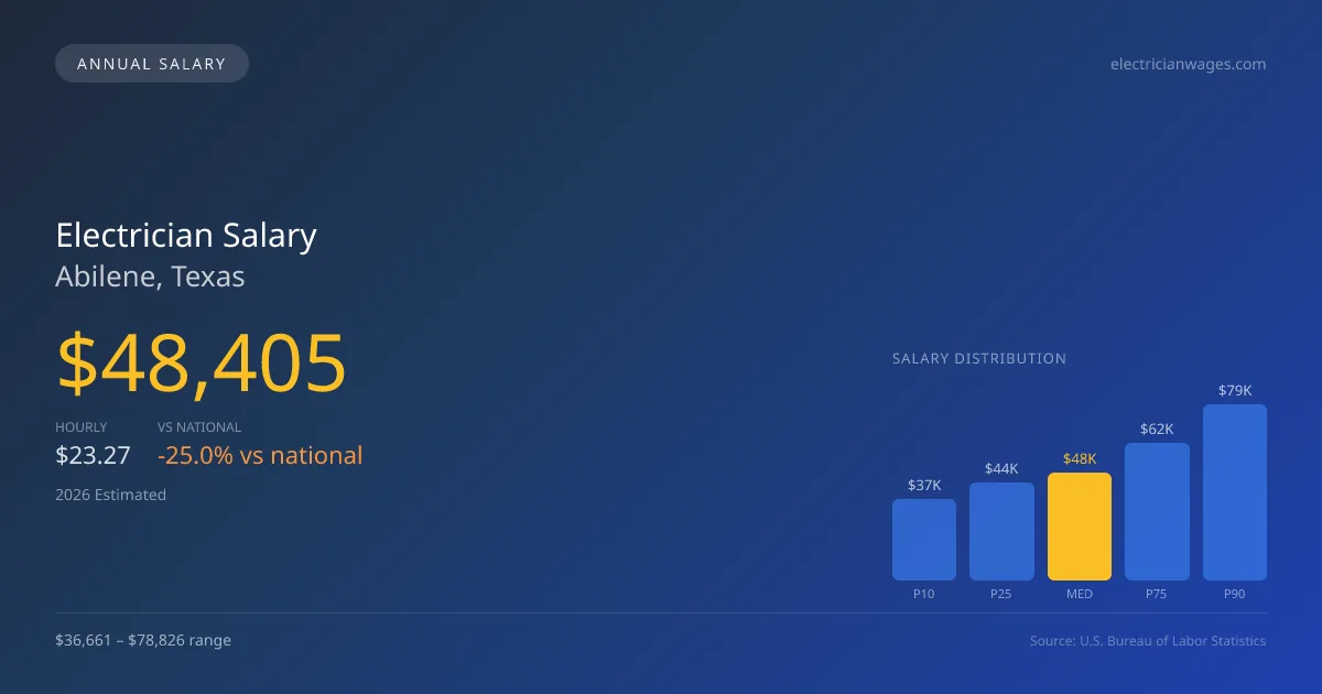 Electrician Salary in Abilene, TX — 2026 est., based on 2025 BLS