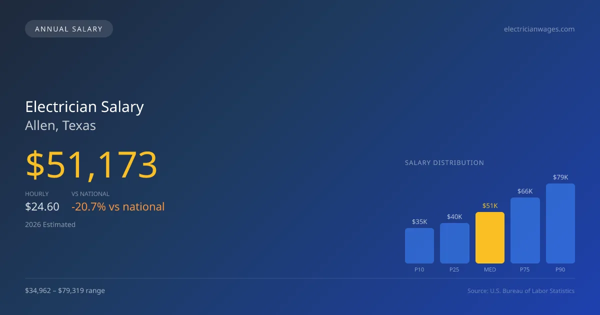 Electrician Salary in Allen, TX — 2026 est., based on 2025 BLS