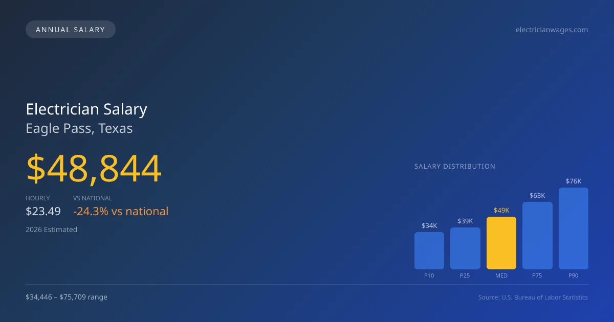Electrician Salary in Eagle Pass, TX — 2026 est., based on 2025 BLS