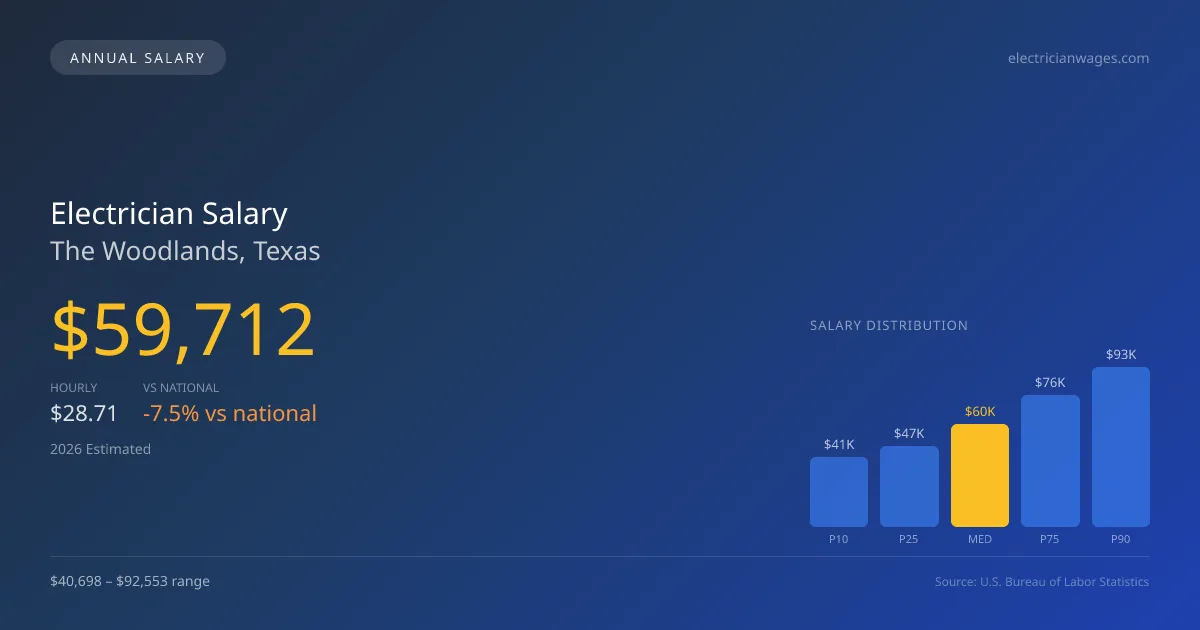 Electrician Salary in The Woodlands, TX — 2026 est., based on 2025 BLS