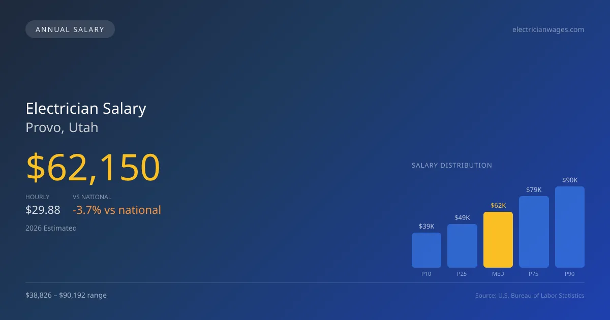 Electrician Salary in Provo, UT — 2026 est., based on 2025 BLS