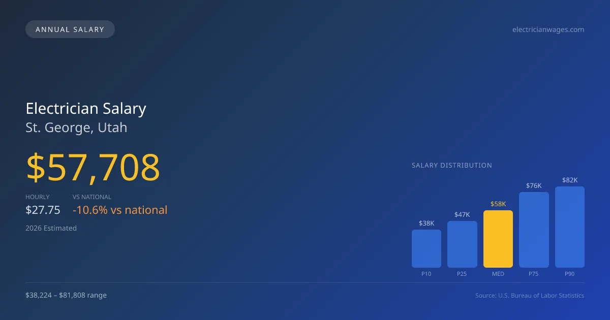 Electrician Salary in St. George, UT — 2026 est., based on 2025 BLS