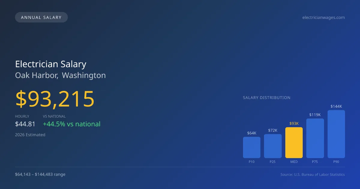 Electrician Salary in Oak Harbor, WA — 2026 est., based on 2025 BLS