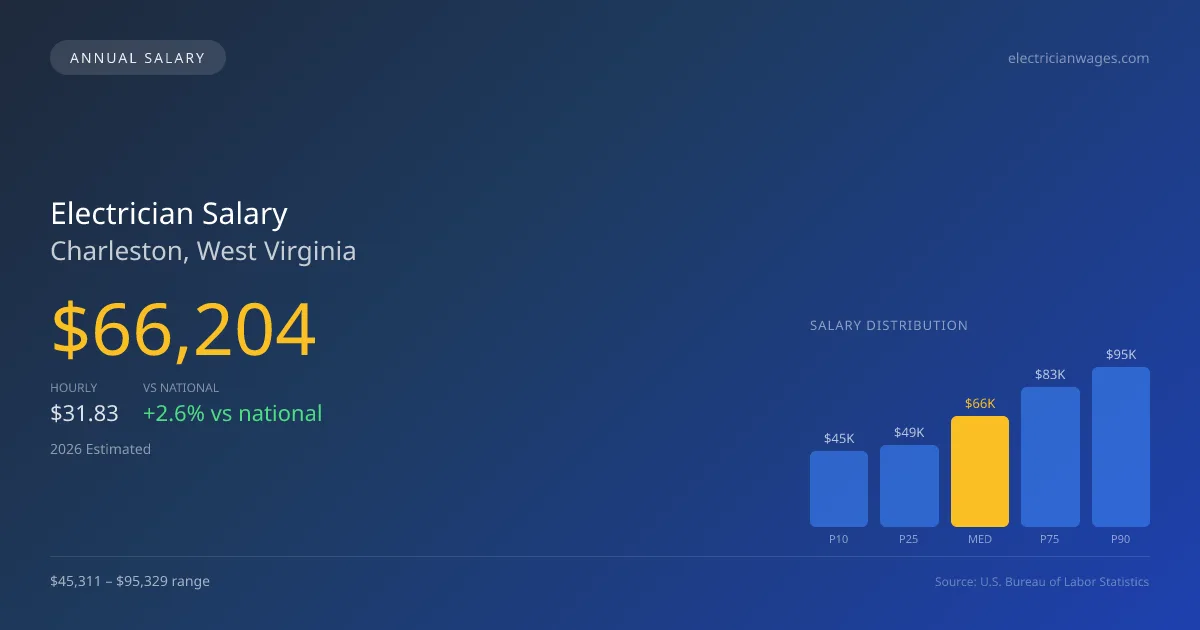 Electrician Salary in Charleston, WV — 2026 est., based on 2025 BLS