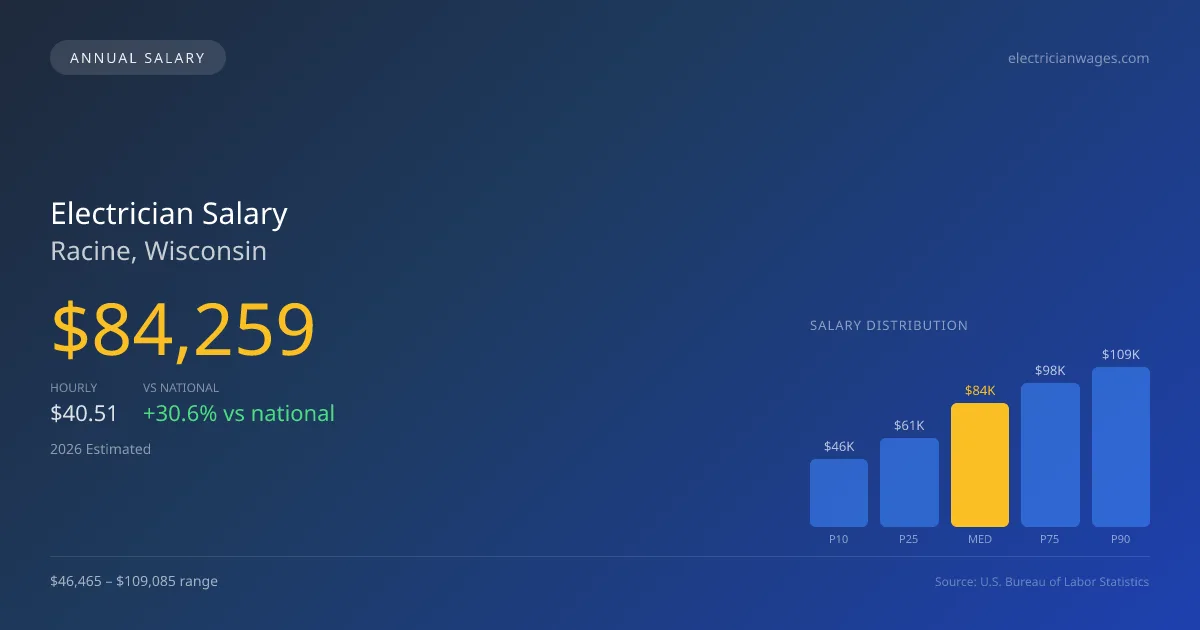 Electrician Salary in Racine, WI — 2026 est., based on 2025 BLS
