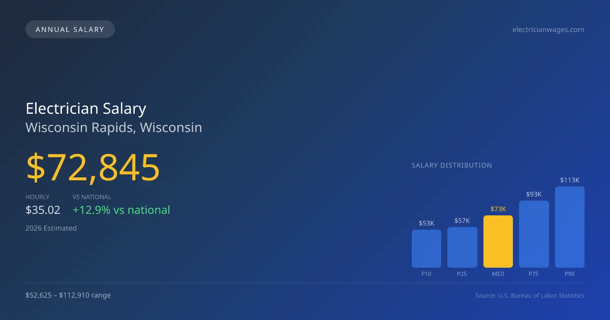 Electrician Salary in Wisconsin Rapids, WI — 2026 est., based on 2025 BLS