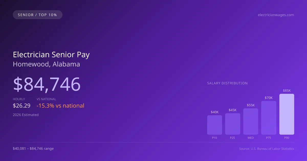 Electrician Senior Salary in Homewood, AL — 2026 est., based on 2025 BLS