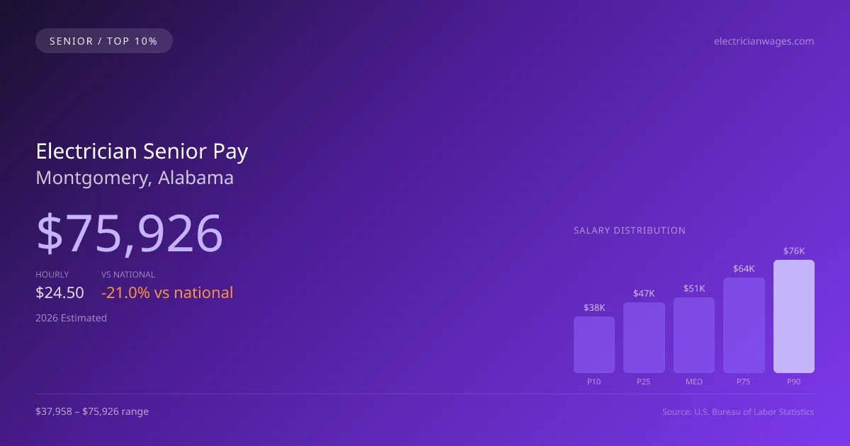 Electrician Senior Salary in Montgomery, AL — 2026 est., based on 2025 BLS