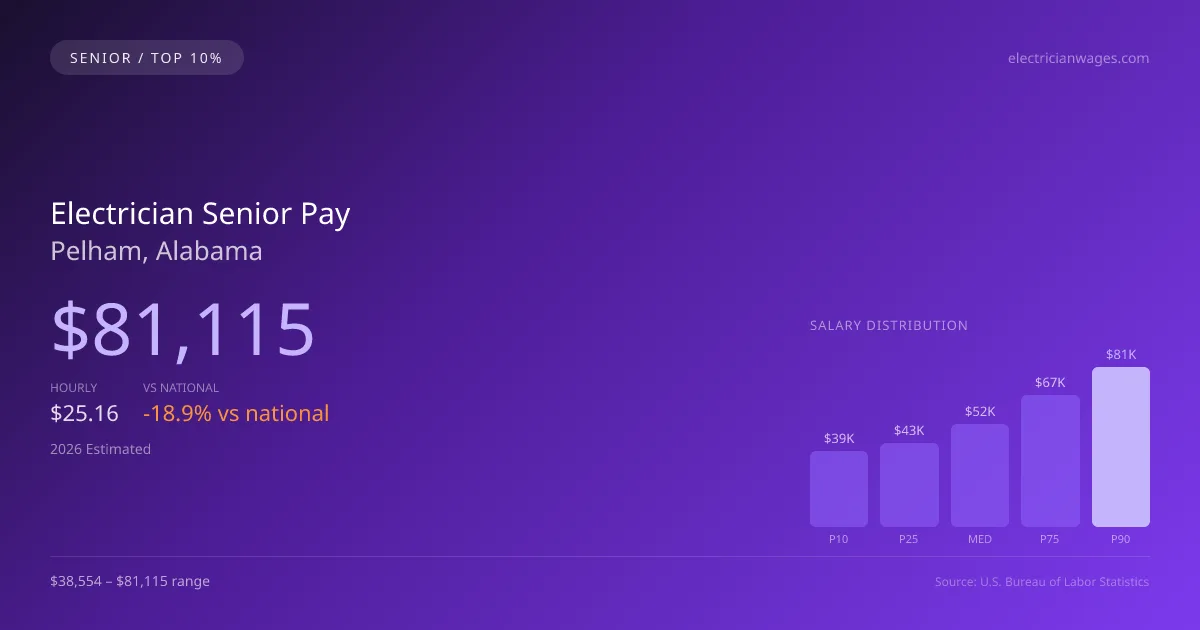 Electrician Senior Salary in Pelham, AL — 2026 est., based on 2025 BLS