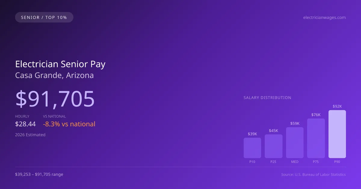 Electrician Senior Salary in Casa Grande, AZ — 2026 est., based on 2025 BLS