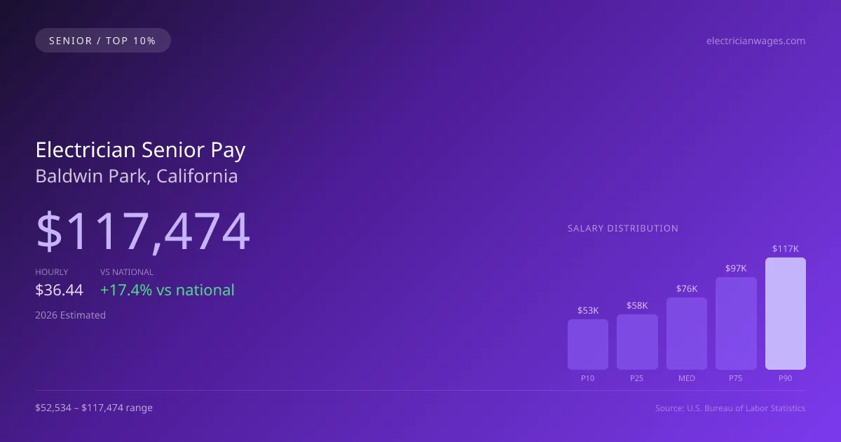 Electrician Senior Salary in Baldwin Park, CA — 2026 est., based on 2025 BLS