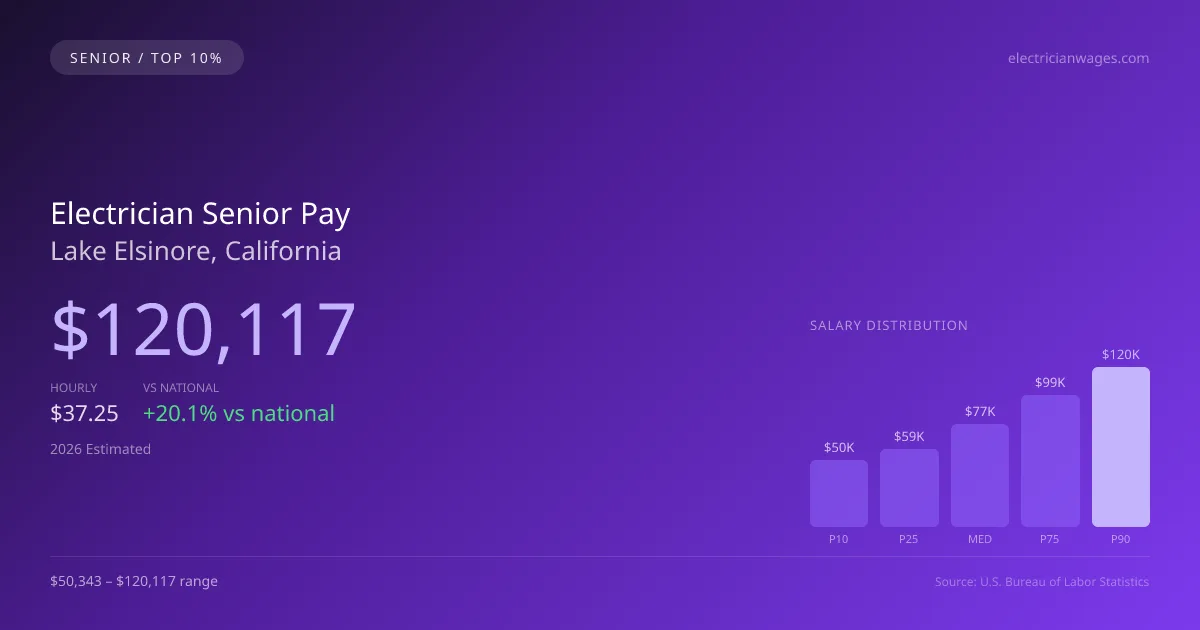 Electrician Senior Salary in Lake Elsinore, CA — 2026 est., based on 2025 BLS