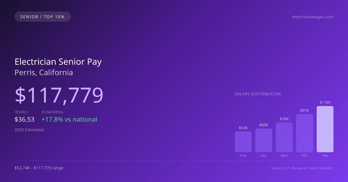 Electrician Senior Salary in Perris, CA — 2026 est., based on 2025 BLS