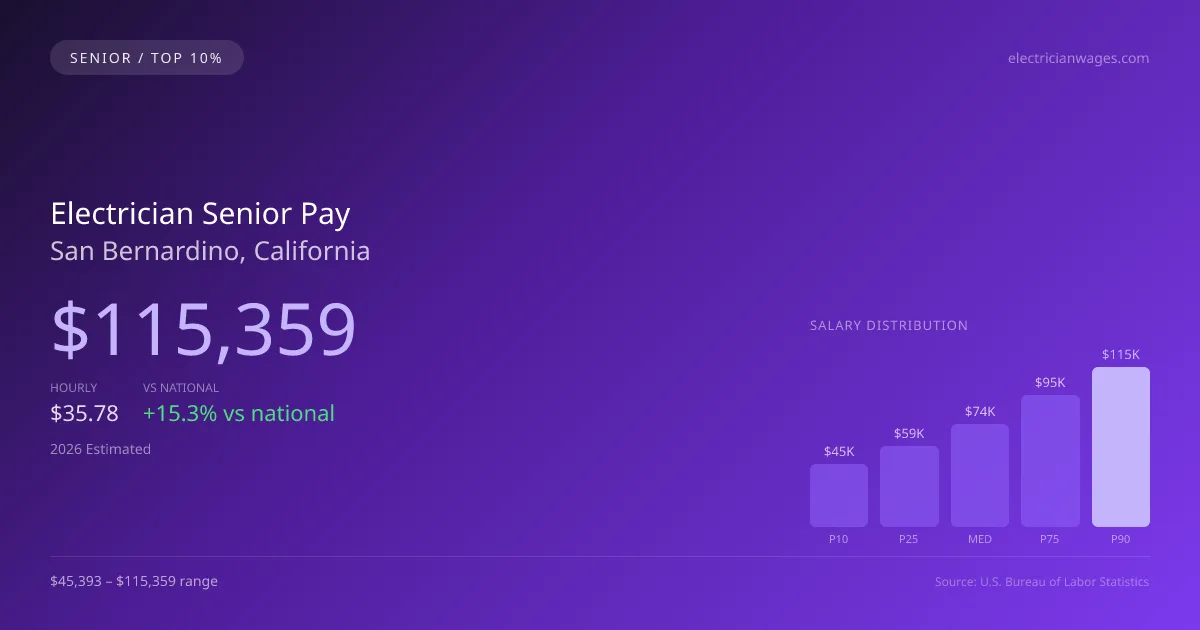 Electrician Senior Salary in San Bernardino, CA — 2026 est., based on 2025 BLS