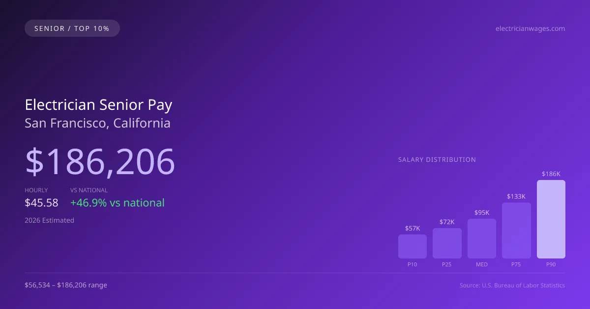 Electrician Senior Salary in San Francisco, CA — 2026 est., based on 2025 BLS