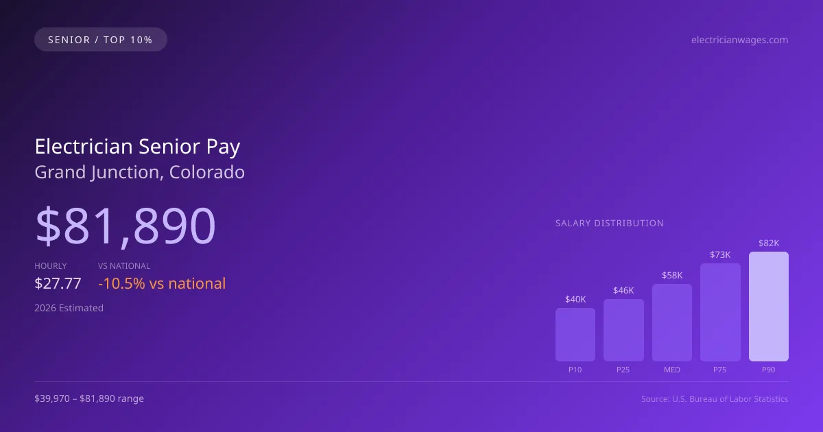 Electrician Senior Salary in Grand Junction, CO — 2026 est., based on 2025 BLS