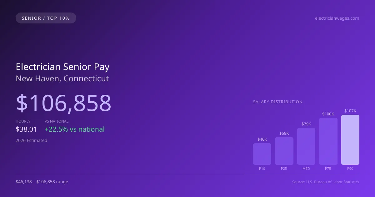 Electrician Senior Salary in New Haven, CT — 2026 est., based on 2025 BLS