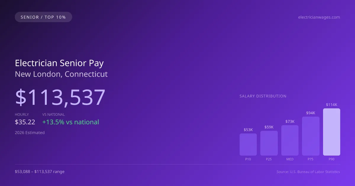 Electrician Senior Salary in New London, CT — 2026 est., based on 2025 BLS