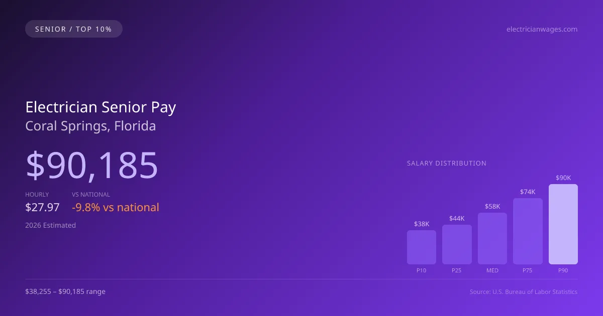 Electrician Senior Salary in Coral Springs, FL — 2026 est., based on 2025 BLS