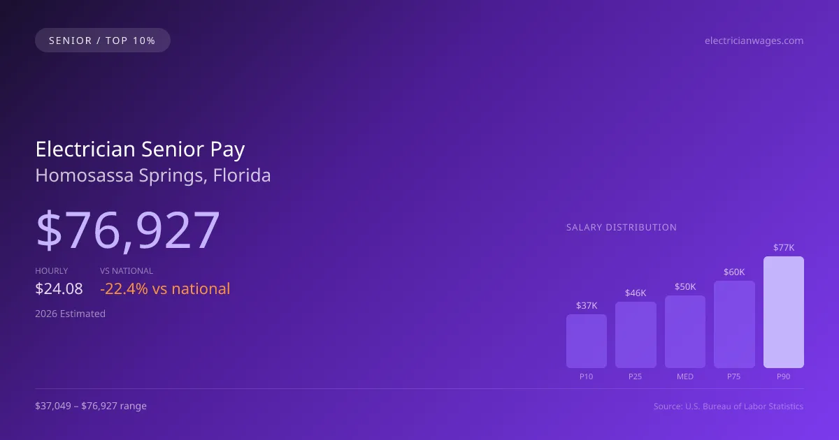Electrician Senior Salary in Homosassa Springs, FL — 2026 est., based on 2025 BLS