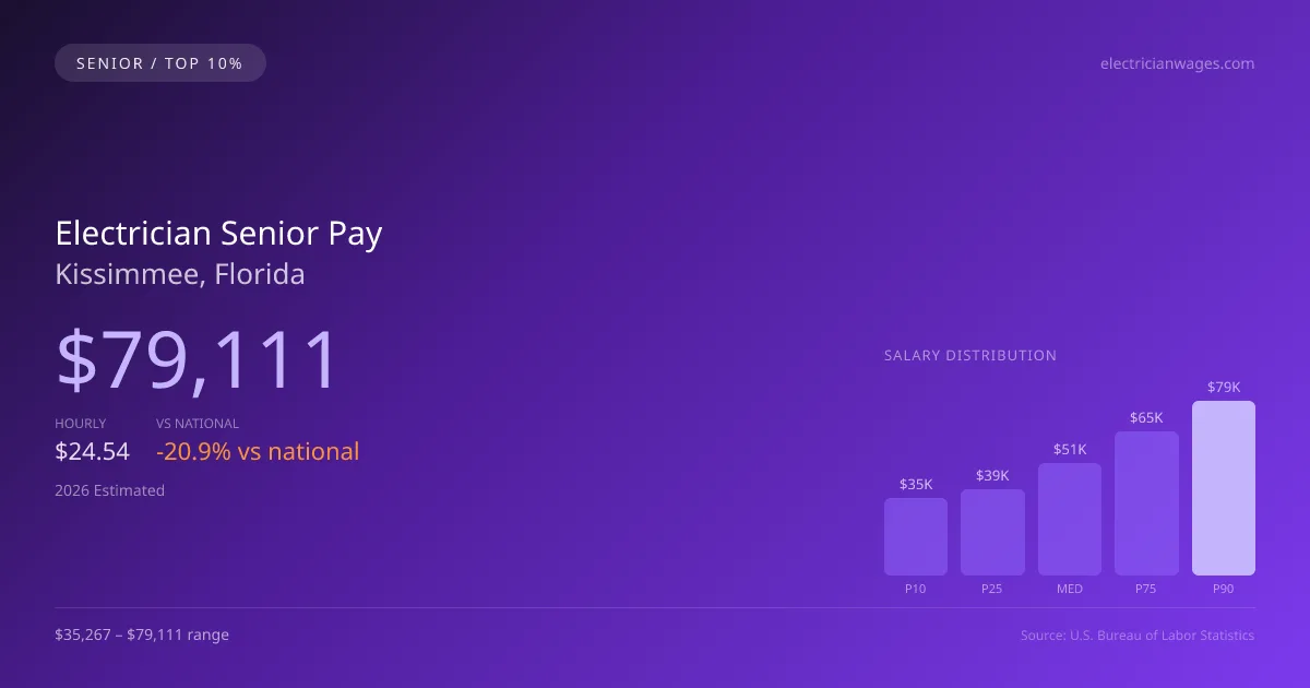 Electrician Senior Salary in Kissimmee, FL — 2026 est., based on 2025 BLS