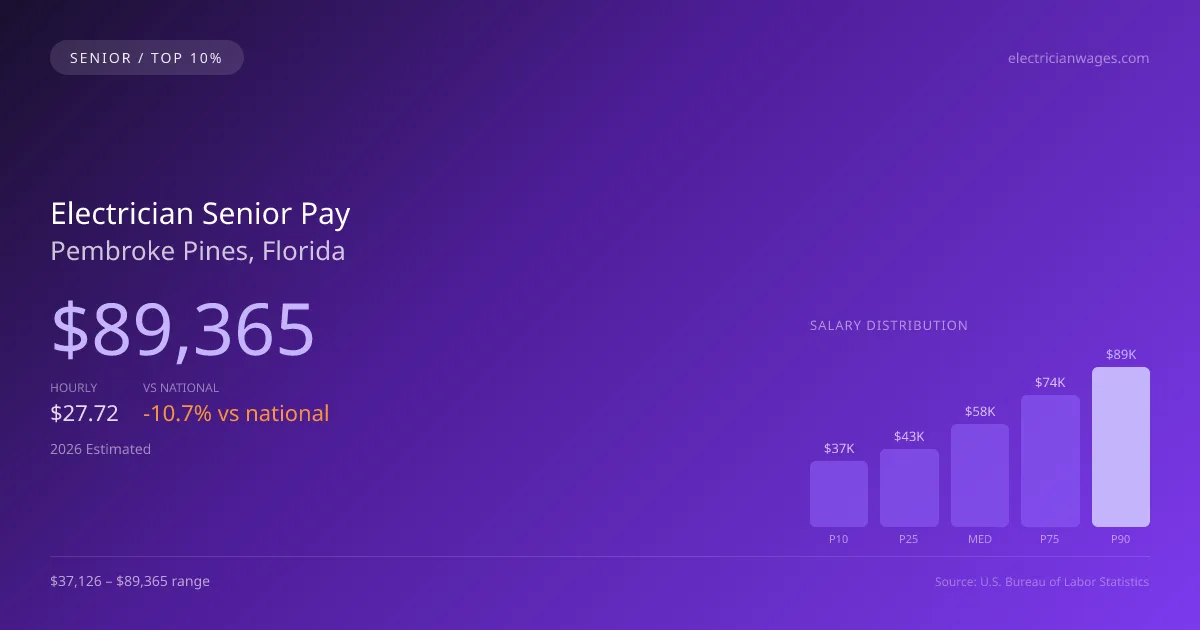 Electrician Senior Salary in Pembroke Pines, FL — 2026 est., based on 2025 BLS