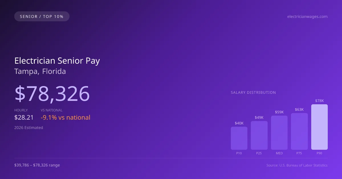 Electrician Senior Salary in Tampa, FL — 2026 est., based on 2025 BLS
