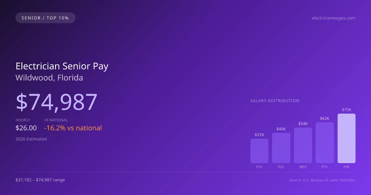 Electrician Senior Salary in Wildwood, FL — 2026 est., based on 2025 BLS