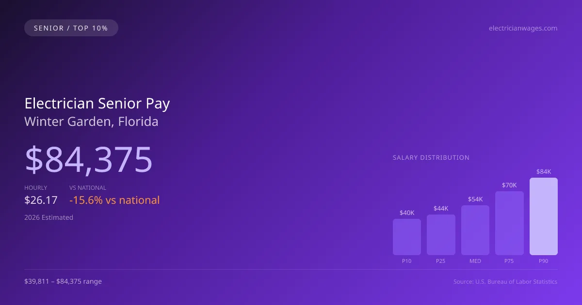 Electrician Senior Salary in Winter Garden, FL — 2026 est., based on 2025 BLS