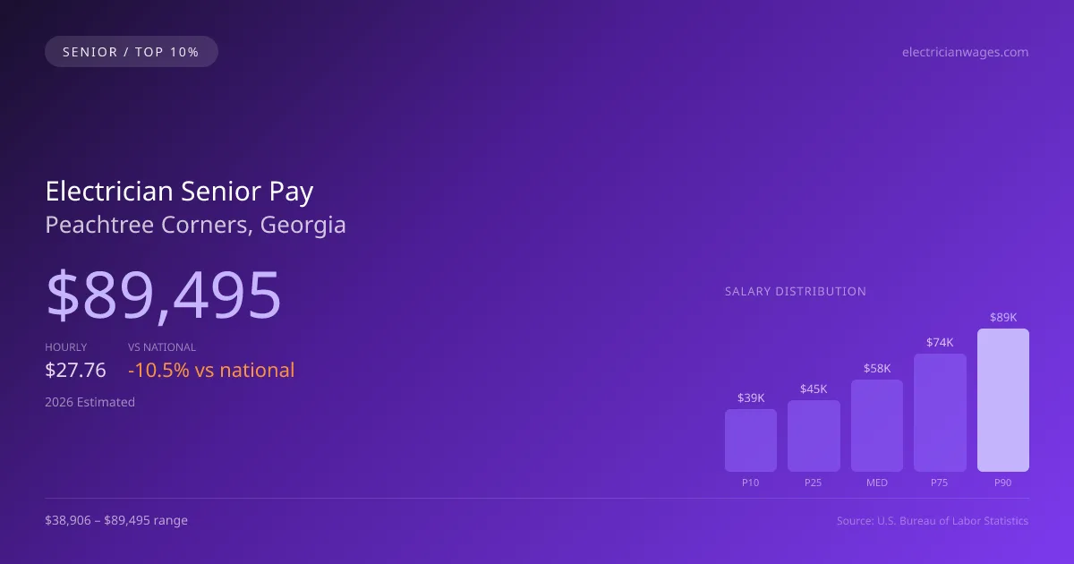 Electrician Senior Salary in Peachtree Corners, GA — 2026 est., based on 2025 BLS