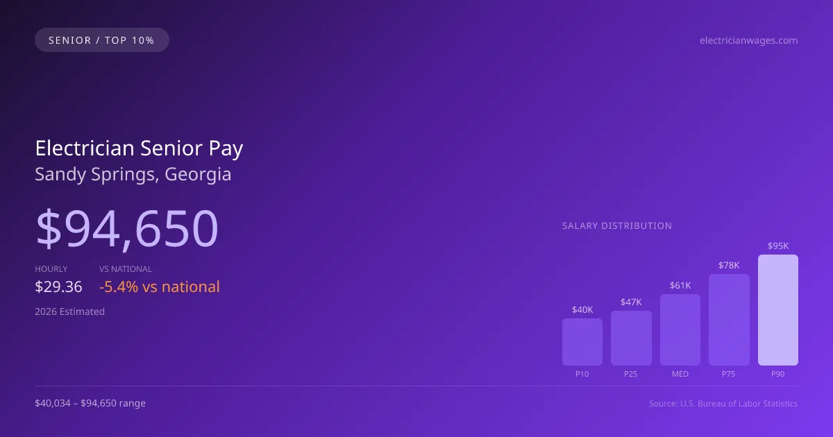 Electrician Senior Salary in Sandy Springs, GA — 2026 est., based on 2025 BLS