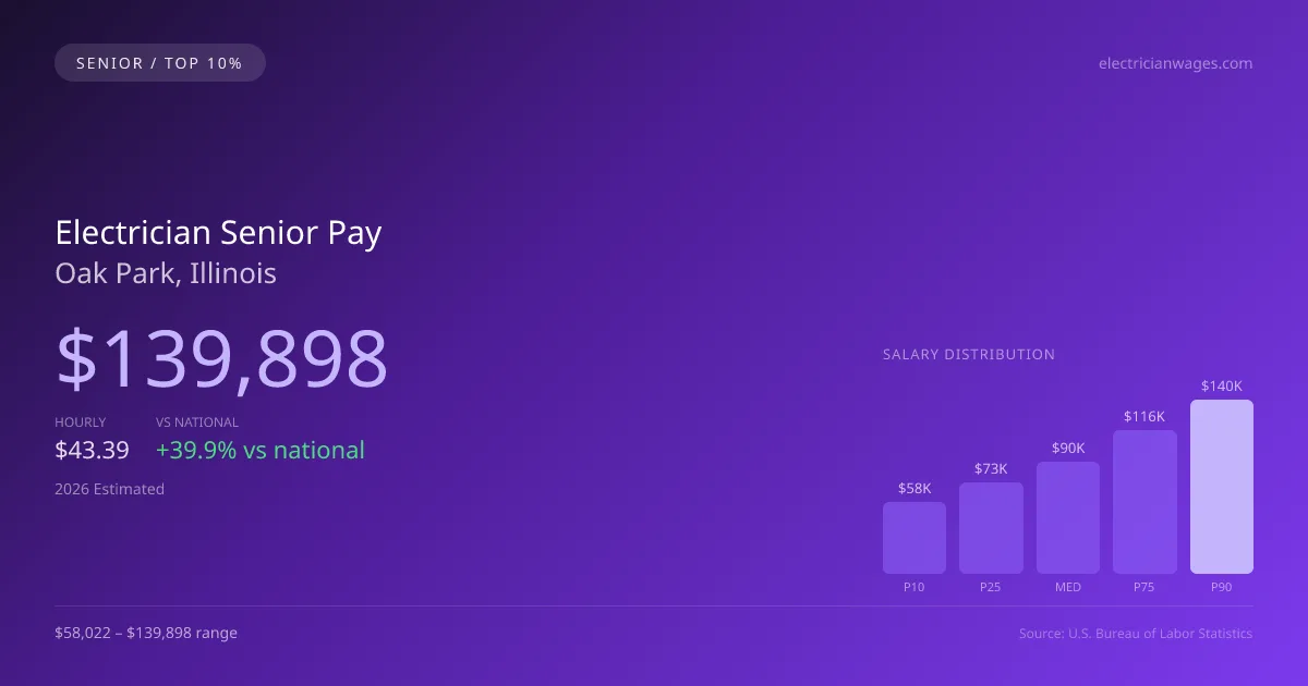 Electrician Senior Salary in Oak Park, IL — 2026 est., based on 2025 BLS