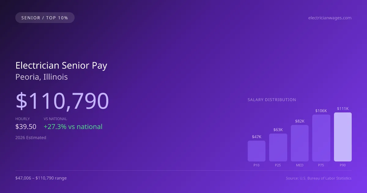 Electrician Senior Salary in Peoria, IL — 2026 est., based on 2025 BLS
