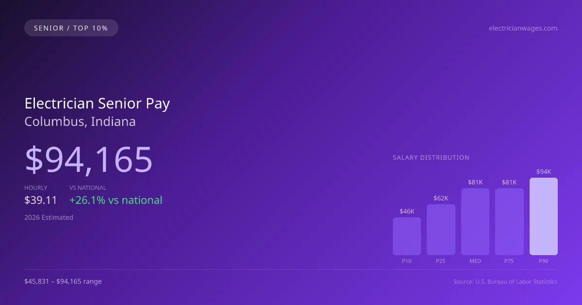 Electrician Senior Salary in Columbus, IN — 2026 est., based on 2025 BLS