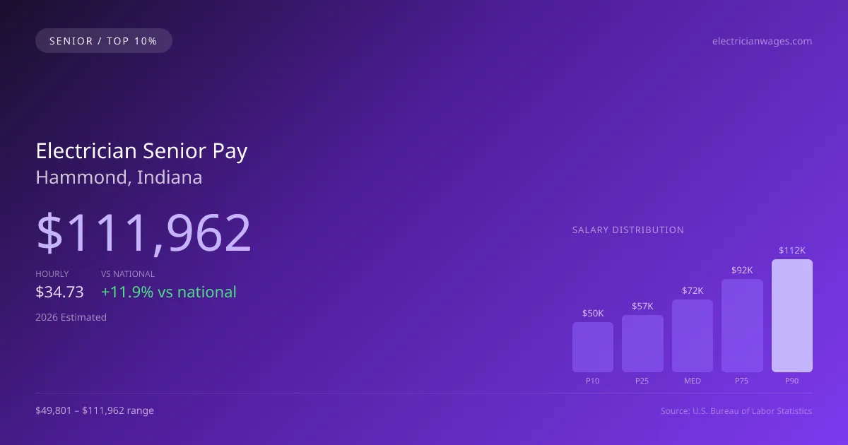 Electrician Senior Salary in Hammond, IN — 2026 est., based on 2025 BLS