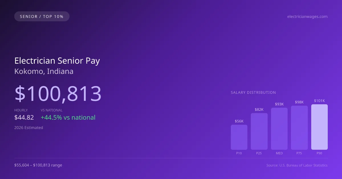 Electrician Senior Salary in Kokomo, IN — 2026 est., based on 2025 BLS
