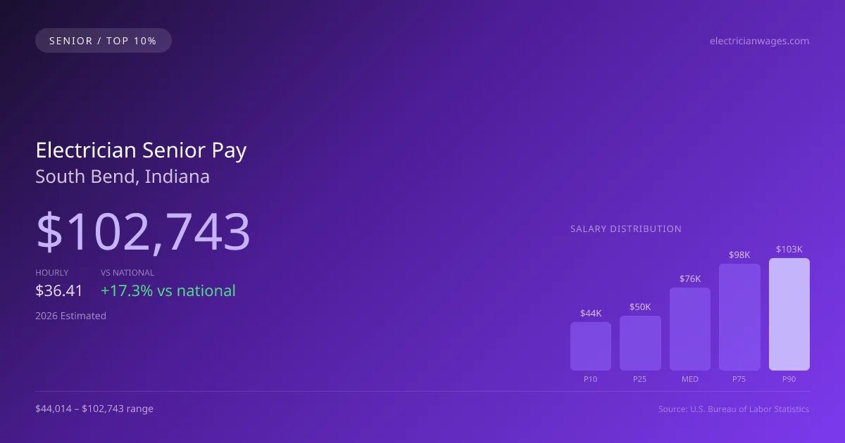 Electrician Senior Salary in South Bend, IN — 2026 est., based on 2025 BLS