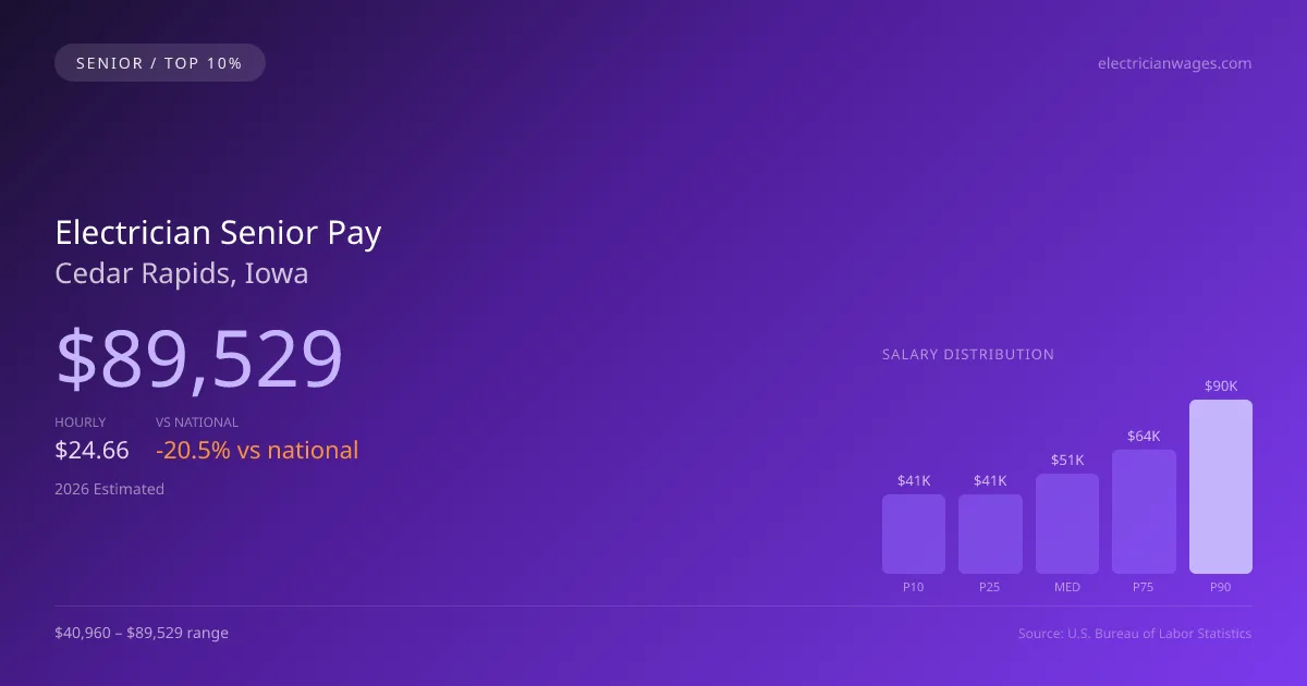 Electrician Senior Salary in Cedar Rapids, IA — 2026 est., based on 2025 BLS