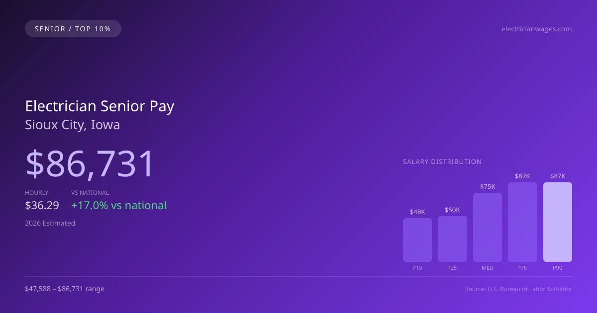 Electrician Senior Salary in Sioux City, IA — 2026 est., based on 2025 BLS
